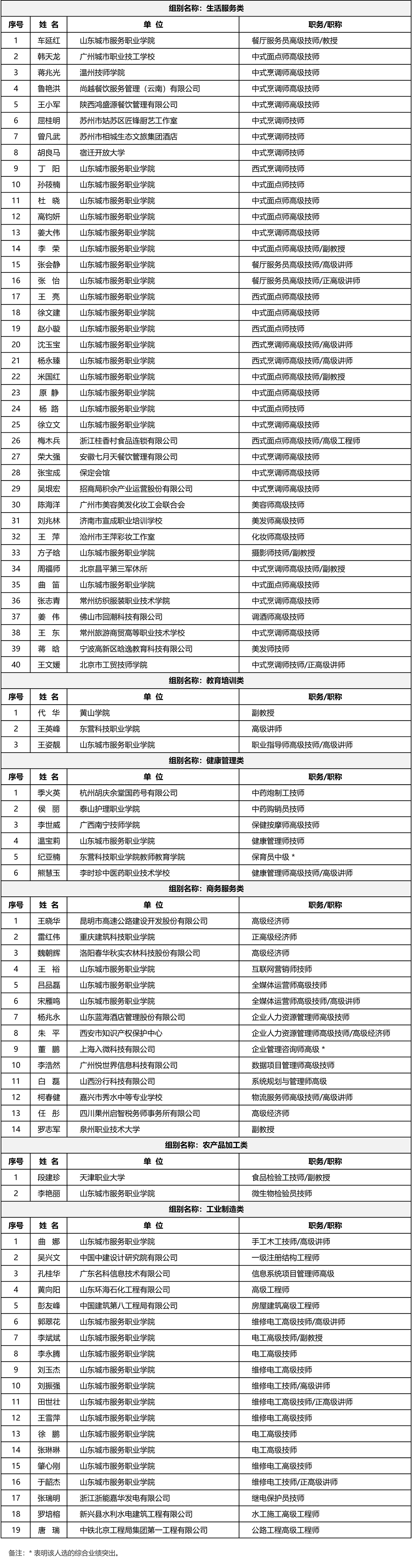 beat365正版唯一入口必一专家库第二批入选专家名单公布