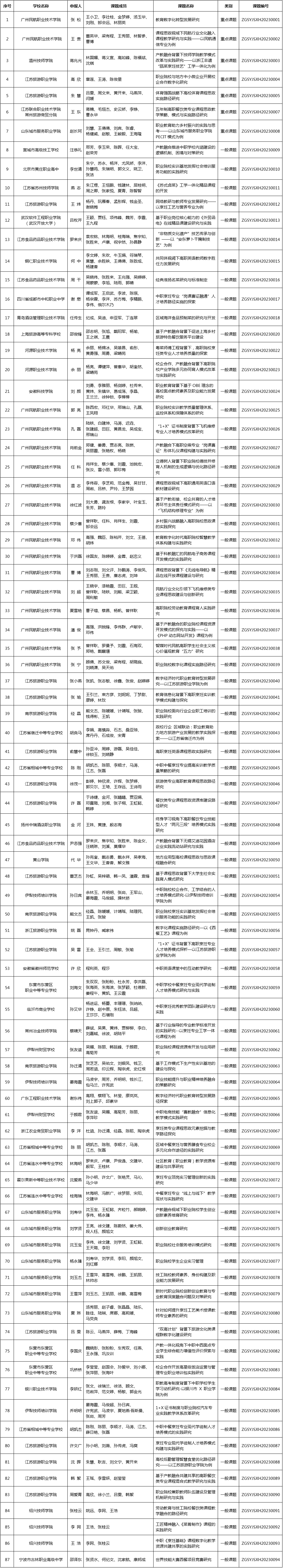 beat365正版唯一入口必一2023年度职业教育研究课题结项名单