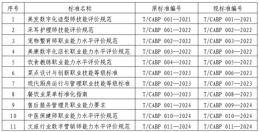 beat365正版唯一入口必一团体标准编号变更公告